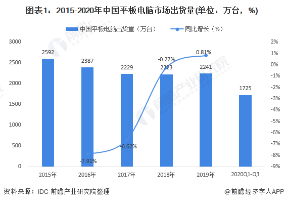 图表1：2015-2020年中国平板电脑市场出货量(单位：万台，%)