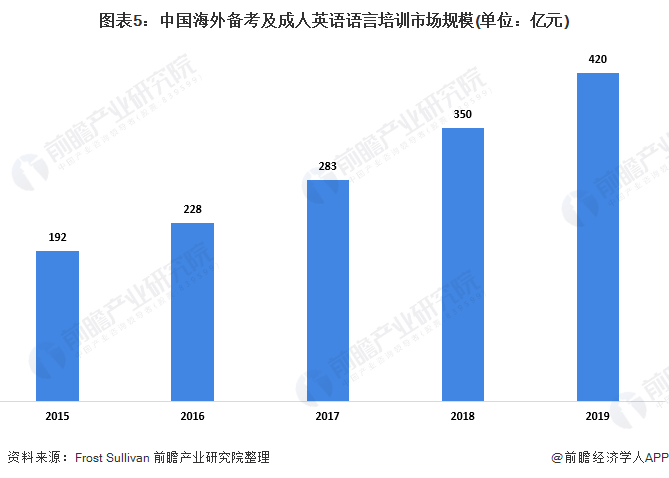 图表5：中国海外备考及成人英语语言培训市场规模(单位：亿元)