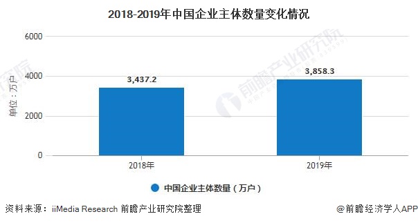 2018-2019年中国企业主体数量变化情况