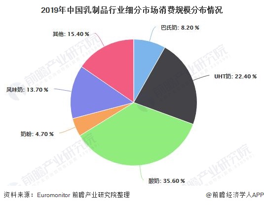 2019年中国乳制品行业细分市场消费规模分布情况