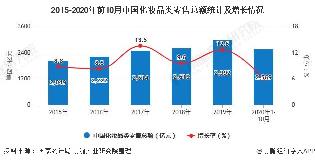 2015-2020年前10月中国化妆品类零售总额统计及增长情况