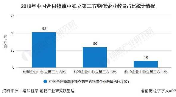 2019年中国合同物流中独立第三方物流企业数量占比统计情况