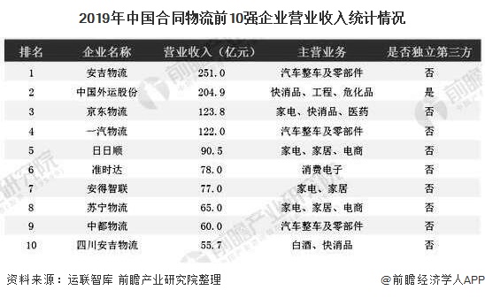 2019年中国合同物流前10强企业营业收入统计情况
