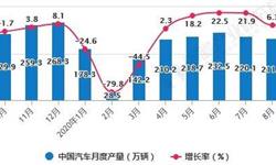 2020年1-9月中国<em>汽车行业</em>产销现状分析 累计销量超1700万辆