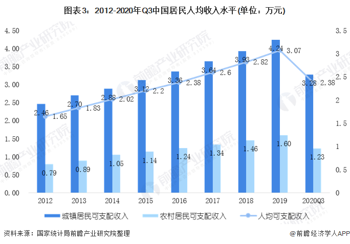 图表3：2012-2020年Q3中国居民人均收入水平(单位：万元)