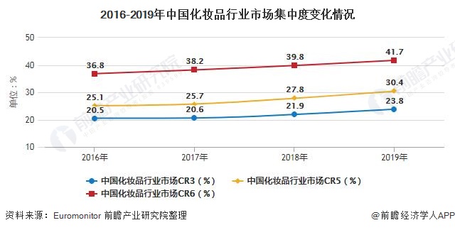 2016-2019年中国化妆品行业市场集中度变化情况