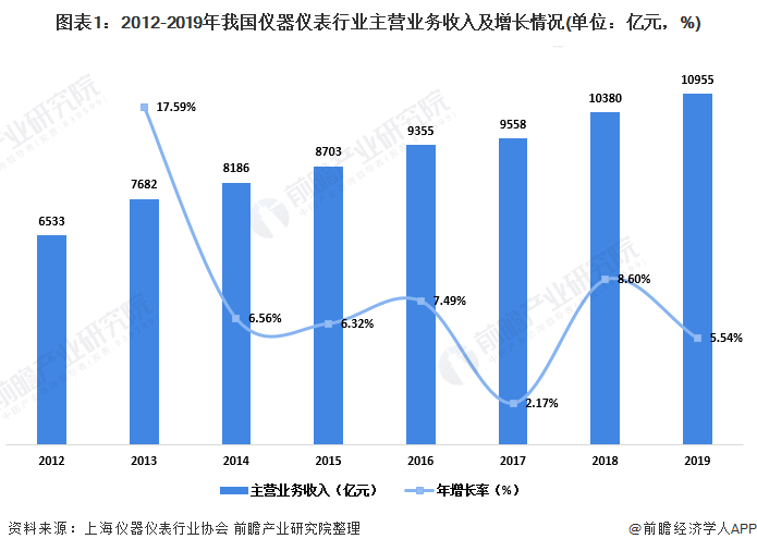 图表1：2012-2019年我国仪器仪表行业主营业务收入及增长情况(单位：亿元，%)