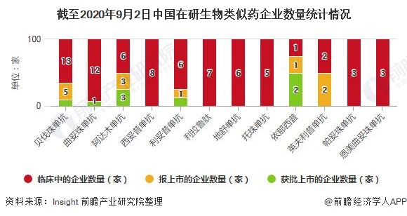 截至2020年9月2日中国在研生物类似药企业数量统计情况