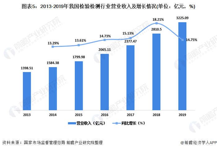 图表5：2013-2019年我国检验检测行业营业收入及增长情况(单位：亿元，%)