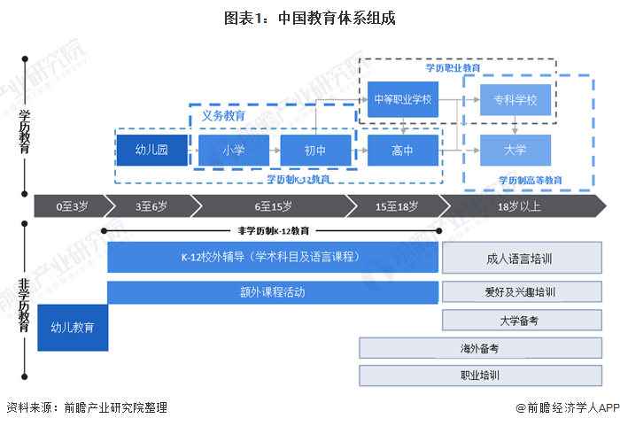 图表1：中国教育体系组成