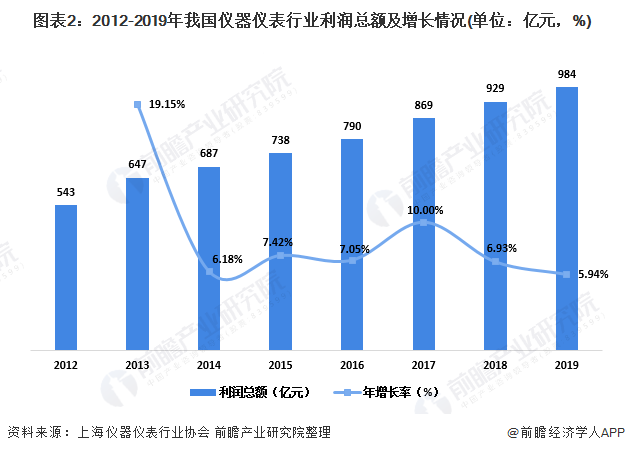 图表2：2012-2019年我国仪器仪表行业利润总额及增长情况(单位：亿元，%)