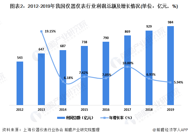 2020年中邦实习室剖释仪器行业市集近况及起色前景剖释 下逛需求驱动行业拉长(图2)