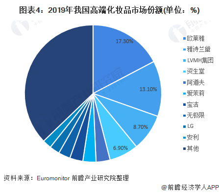 图表4：2019年我国高端化妆品市场份额(单位：%)