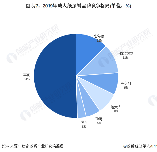 图表7:2019年成人纸尿裤品牌竞争格局(单位:%)