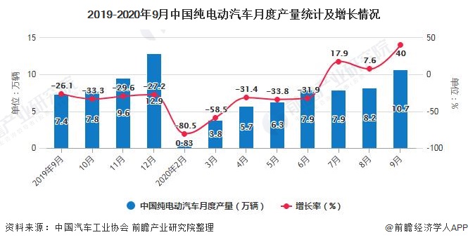 2019-2020年9月中国纯电动汽车月度产量统计及增长情况