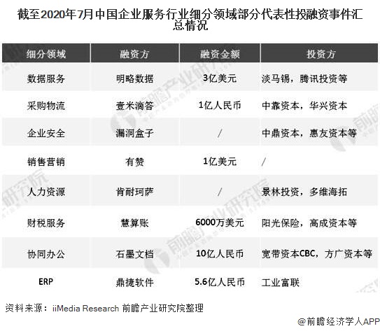 截至2020年7月中国企业服务行业细分领域部分代表性投融资事件汇总情况