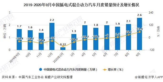 2019-2020年9月中国插电式混合动力汽车月度销量统计及增长情况