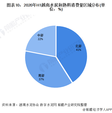 图表10：2020年H1越南水泥和熟料消费量区域分布(单位：%)