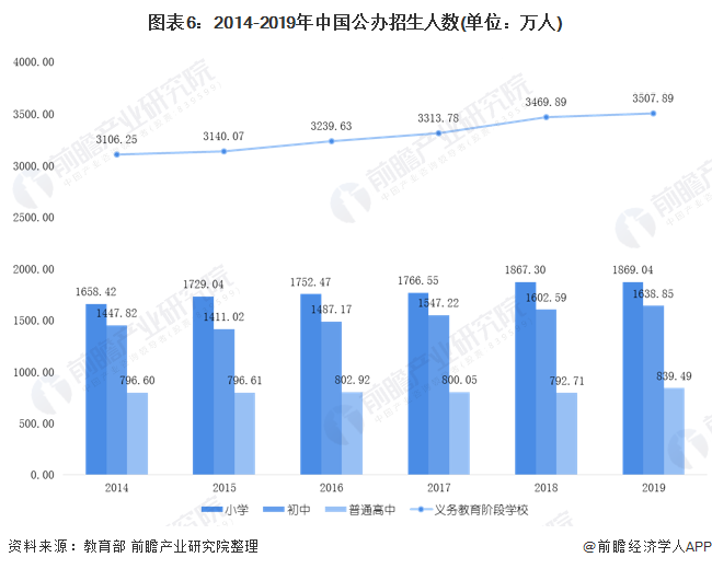 图表6：2014-2019年中国公办招生人数(单位：万人)