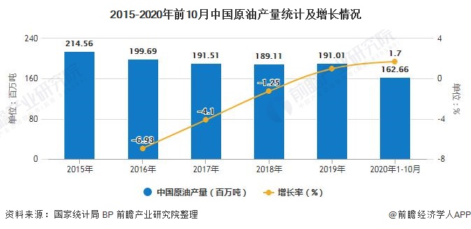 2015-2020年前10月中国原油产量统计及增长情况