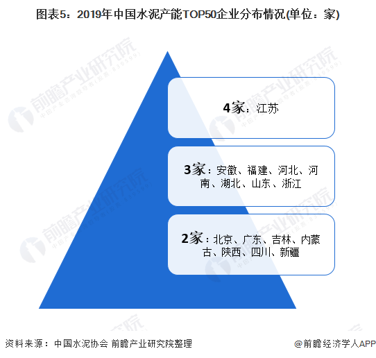 图表5：2019年中国水泥产能TOP50企业分布情况(单位：家)