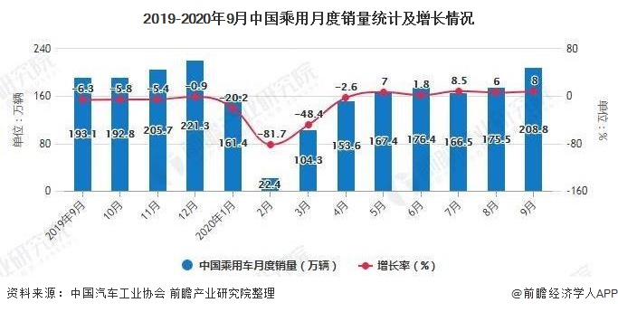 2019-2020年9月中国乘用月度销量统计及增长情况