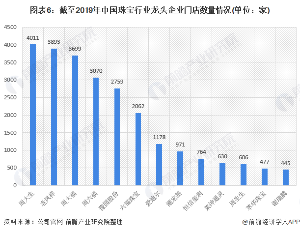 图表6：截至2019年中国珠宝行业龙头企业门店数量情况(单位：家)