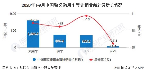 2020年1-9月中国狭义乘用车累计销量统计及增长情况