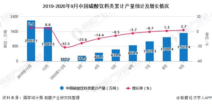 2019-2020年9月中国碳酸饮料类累计产量统计及增长情况