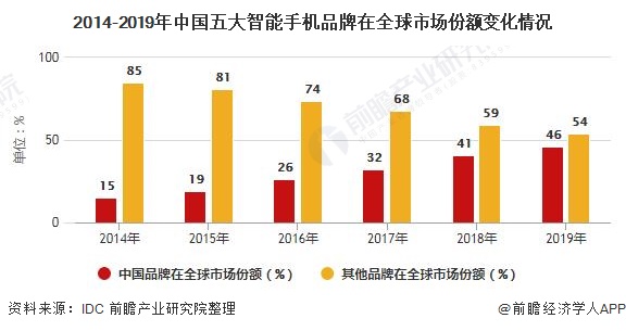 2014-2019年中国五大智能手机品牌在全球市场份额变化情况