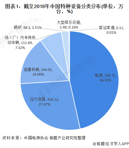 图表1：截至2019年中国特种设备分类分布(单位：万台，%)