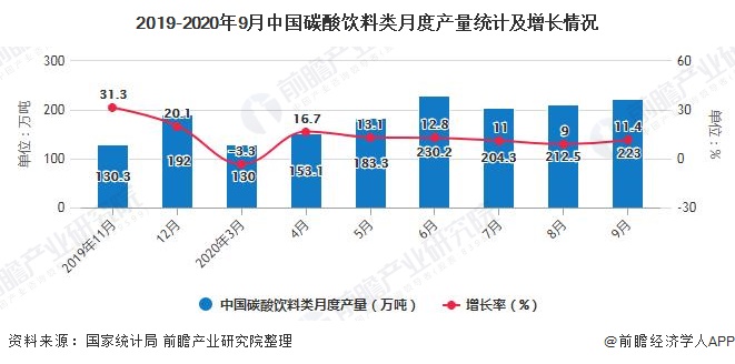2019-2020年9月中国碳酸饮料类月度产量统计及增长情况