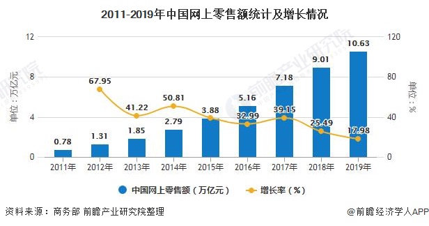 2011-2019年中国网上零售额统计及增长情况