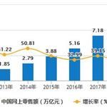 2011-2019年中国网上零售额及增长情况