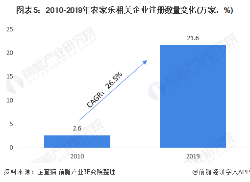 图表5：2010-2019年农家乐相关企业注册数量变化(万家，%)