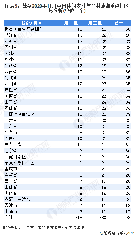 图表9：截至2020年11月中国休闲农业与乡村旅游重点村区域分析(单位：个)