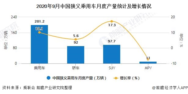 2020年9月中国狭义乘用车月度产量统计及增长情况