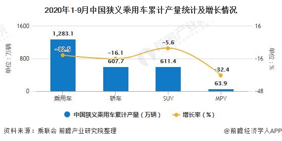 2020年1-9月中国狭义乘用车累计产量统计及增长情况
