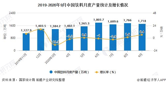 2019-2020年9月中国饮料月度产量统计及增长情况