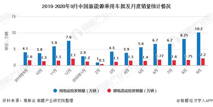 2019-2020年9月中国新能源乘用车批发月度销量统计情况