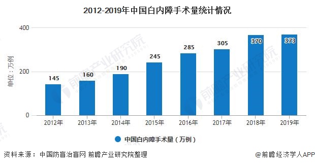 2012-2019年中国白内障手术量统计情况