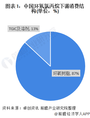 图表1：中国环氧氯丙烷下游消费结构(单位：%)