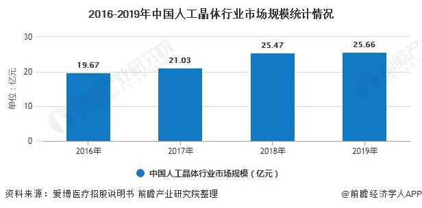 2016-2019年中国人工晶体行业市场规模统计情况