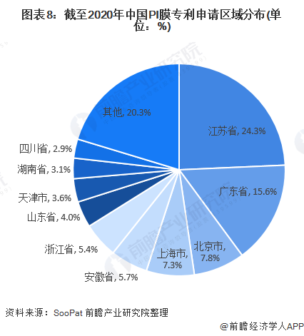 图表8：截至2020年中国PI膜专利申请区域分布(单位：%)