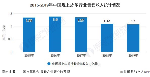 2015-2019年中国规上皮革行业销售收入统计情况