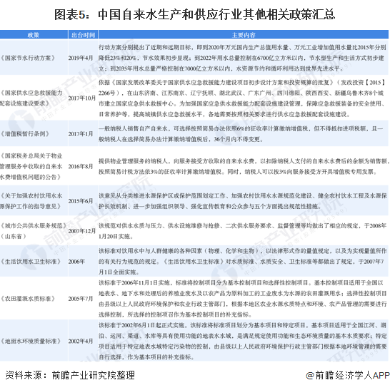 图表5：中国自来水生产和供应行业其他相关政策汇总