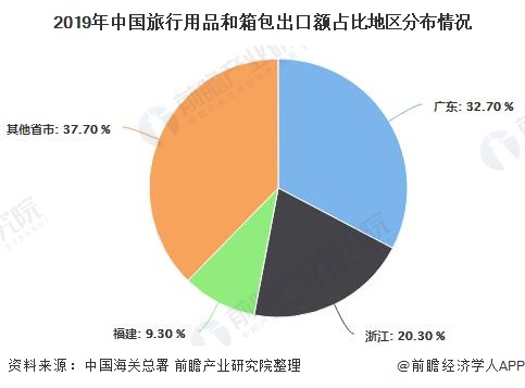 2019年中国旅行用品和箱包出口额占比地区分布情况