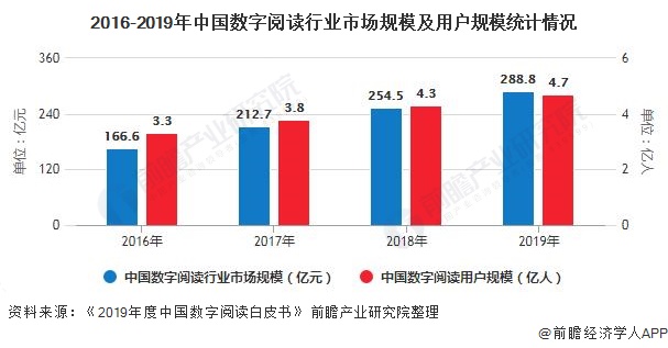 2016-2019年中国数字阅读行业市场规模及用户规模统计情况