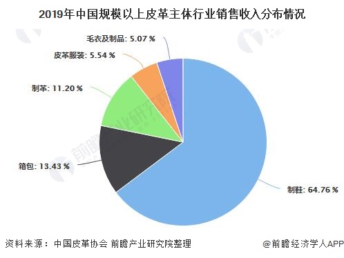 2019年中国规模以上皮革主体行业销售收入分布情况