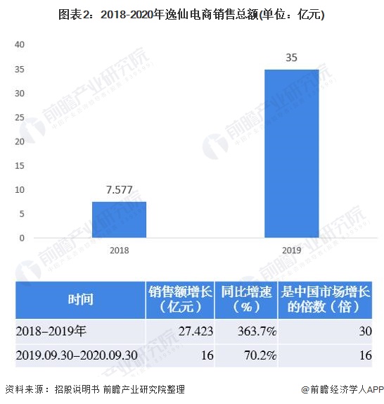 图表2：2018-2020年逸仙电商销售总额(单位：亿元)